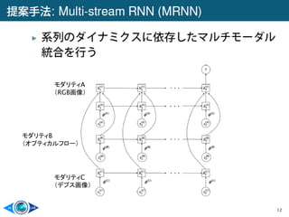 12
モダリティA
（RGB画像）
モダリティB
（オプティカルフロー）
モダリティC
（デプス画像）
 
