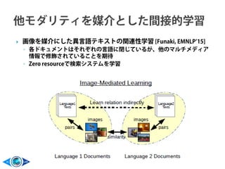  画像を媒介にした異言語テキストの関連性学習 [Funaki, EMNLP’15]
◦ 各ドキュメントはそれぞれの言語に閉じているが、他のマルチメディア
情報で修飾されていることを期待
◦ Zero resourceで検索システムを学習
 