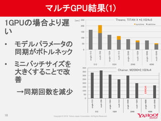 マルチGPU結果(1)
1GPUの場合より遅
い
• モデルパラメータの
同期がボトルネック
• ミニバッチサイズを
大きくすることで改
善
→同期回数を減少
18
0
50
100
150
200
250
single-512
multi-256
single-1024
multi-512
single-2048
multi-1024
single-4096
multi-2048
512 1024 2048 4096
[sec]
synctime calctime
Theano, TITAN X *2,1024x5
0
50
100
150
200
250
300
350
400
single-512
multi-256
single-1024
multi-512
single-2048
multi-1024
single-4096
multi-2048
512 1024 2048 4096
Chainer, M2090*2,1024x4
ERROR
 