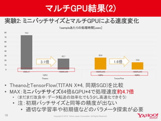 マルチGPU結果(2)
実験2: ミニバッチサイズとマルチGPUによる速度変化
19
• TheanoとTensorFlow(TITAN X*4, 同期SGD)を比較
• MAX：ミニバッチサイズ64倍&GPU*4で処理速度約4.7倍
• (まだまだ改良中：データ転送の効率化でもう少し高速化できそう)
• 注：初期バッチサイズと同等の精度が出ない
• 適切な学習率や初期値などのパラメータ探索が必要
74.2
23.7
25.9
15.8
0
10
20
30
40
50
60
70
80
256(x1) 16384(x64) 16384(x64) 16384(x64)
1GPU 1GPU 4GPU
Theano TensorFlow
1sampleあたりの処理時間[usec]
3.1倍 1.6倍
 