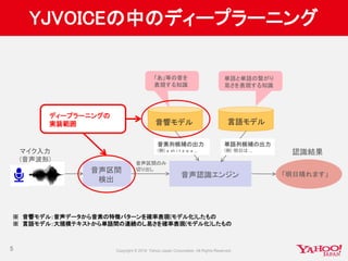 YJVOICEの中のディープラーニング
5
音声認識エンジン
認識結果
ディープラーニングの
実装範囲
マイク入力
(音声波形)
「明日晴れます」
※ 音響モデル：音声データから音素の特徴パターンを確率表現(モデル化)したもの
※ 言語モデル：大規模テキストから単語間の連続のし易さを確率表現(モデル化)したもの
音声区間
検出
音響モデル 言語モデル
単語列候補の出力
(例) 明日は ...
音素列候補の出力
(例) a sh i t a w a ...
音声区間のみ
切り出し
単語と単語の繋がり
易さを表現する知識
「あ」等の音を
表現する知識
 