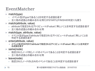 EventMatcher
2016/07/0314ظץ㏊15
? match(type)
? ٥ͤtypeǤ뤳ȤжZ򷵤
? ZȤνMߺϤ碌äSTARTFINISHжˤʹ
? match(attribute, value)
? attributeָ륢ȥӥ`Ȥvalue˵ȤȤжZ򷵤
? ZȤνMߺϤ碌
? match(type, attribute, value)
? ٥ͤtypeattributeָ륢ȥӥ`Ȥvalue˵ȤȤ
жZ򷵤
? enter(attribute, value)
? ٥ͤENTERattributeָ륢ȥӥ`Ȥvalue˵ȤȤж
Z򷵤
? same(node)
? ָ줿Ω`ͬΩ`ɤΥ٥ȤǤ뤳ȤжZ򷵤
? ZȤνMߺϤ碌
? leave(node)
? ָ줿Ω`ɤLEAVE٥ȤǤ뤳ȤжZ򷵤
 