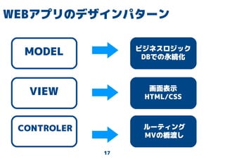 17
WEBアプリのデザインパターン
MODEL
VIEW
CONTROLER
ビジネスロジック
DBでの永続化
画面表示
HTML/CSS
ルーティング
MVの橋渡し
 