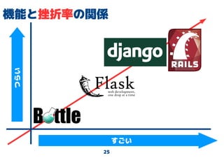 25
機能と挫折率の関係
すごい
つらい
 