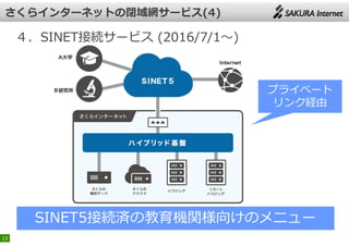 13
４．SINET接続サービス (2016/7/1〜)
SINET5接続済の教育機関様向けのメニューSINET5接続済の教育機関様向けのメニュー
プライベート
リンク経由
プライベート
リンク経由
 