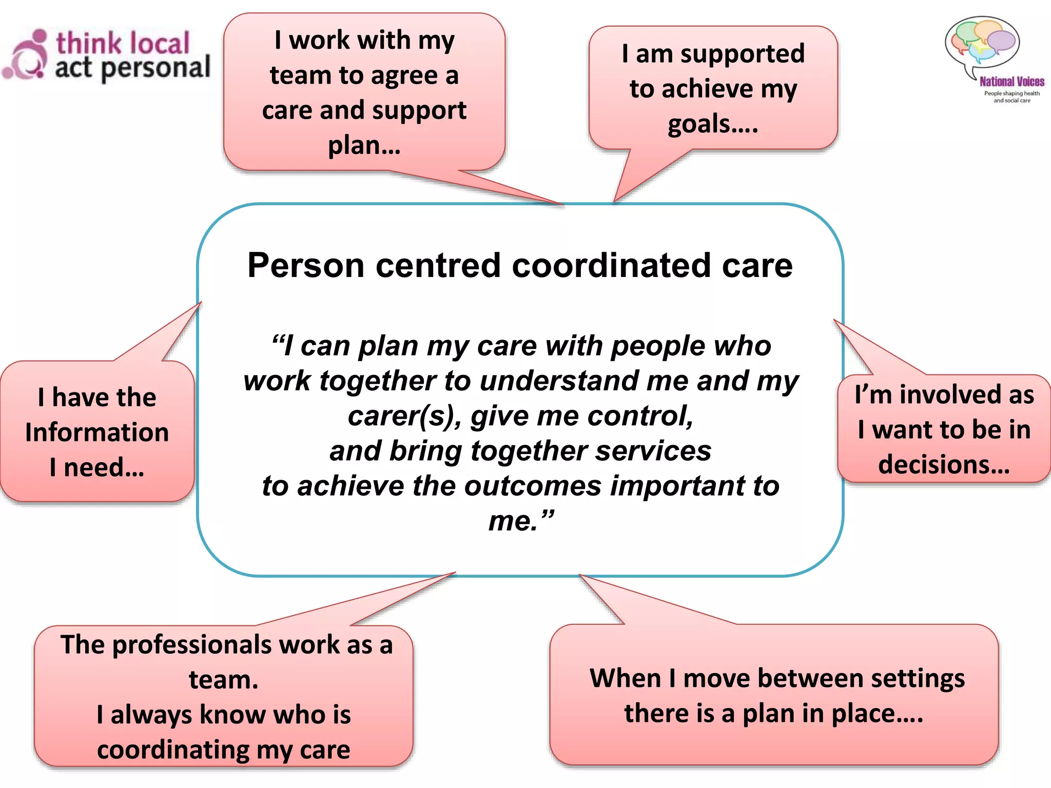 Person centred coordinated care
“I can plan my care with people who
work together to understand me and my
carer(s), give me control,
and bring together services
to achieve the outcomes important to
me.”
I have the
Information
I need…
I am supported
to achieve my
goals….
The professionals work as a
team.
I always know who is
coordinating my care
I’m involved as
I want to be in
decisions…
I work with my
team to agree a
care and support
plan…
When I move between settings
there is a plan in place….
 