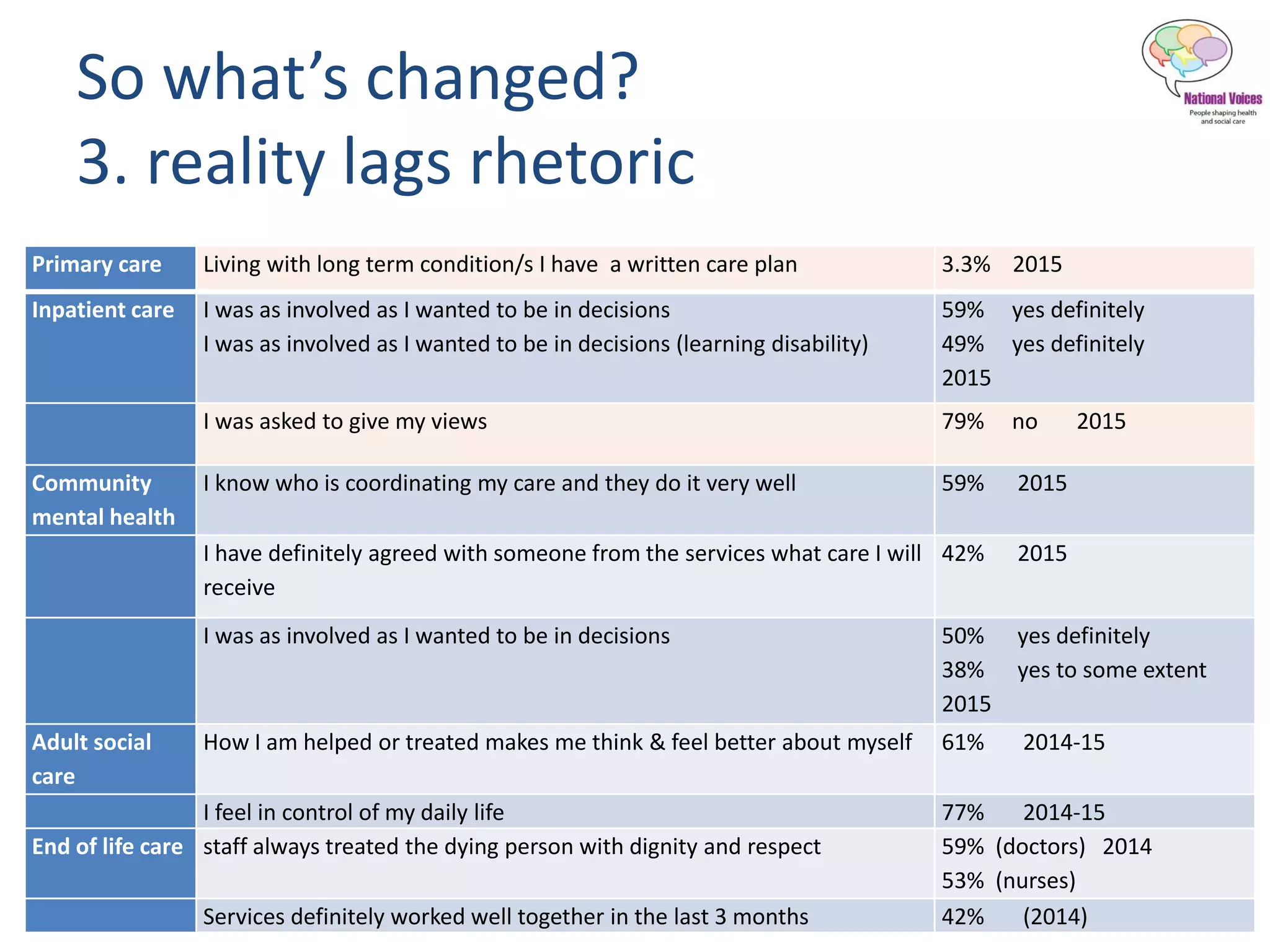 Primary care Living with long term condition/s I have a written care plan 3.3% 2015
Inpatient care I was as involved as I wanted to be in decisions
I was as involved as I wanted to be in decisions (learning disability)
59% yes definitely
49% yes definitely
2015
I was asked to give my views 79% no 2015
Community
mental health
I know who is coordinating my care and they do it very well 59% 2015
I have definitely agreed with someone from the services what care I will
receive
42% 2015
I was as involved as I wanted to be in decisions 50% yes definitely
38% yes to some extent
2015
Adult social
care
How I am helped or treated makes me think & feel better about myself 61% 2014-15
I feel in control of my daily life 77% 2014-15
End of life care staff always treated the dying person with dignity and respect 59% (doctors) 2014
53% (nurses)
Services definitely worked well together in the last 3 months 42% (2014)
So what’s changed?
3. reality lags rhetoric
 