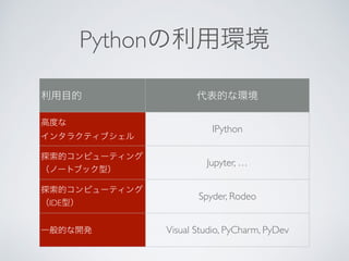 Python
 
IPython
Jupyter, …
IDE
Spyder, Rodeo
Visual Studio, PyCharm, PyDev
 