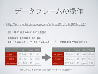 • http://sinhrks.hatenablog.com/entry/2015/01/28/073327
0 1
import pandas as pd
df[‘nValue’] = df[‘value’] / sum(df[‘value’])
id value color
sapporo 43 red
osaka 42 pink
matsumoto 40 green
id value color nValue
sapporo 43 red 0.344
osaka 42 pink 0.336
matsumoto 40 green 0.32
Python
 