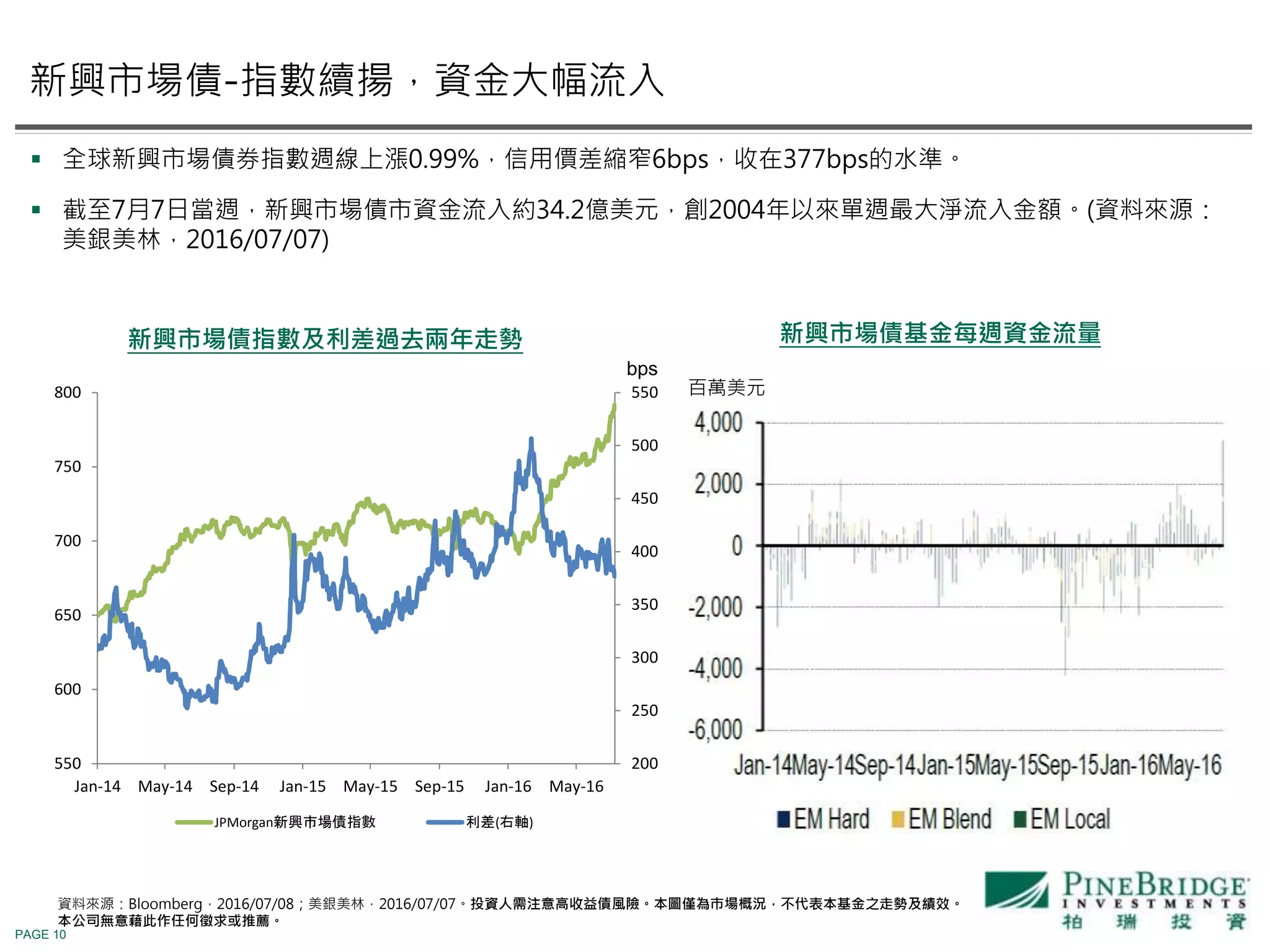 PAGE 10
新興市場債指數及利差過去兩年走勢
 全球新興市場債券指數週線上漲0.99%，信用價差縮窄6bps，收在377bps的水準。
 截至7月7日當週，新興市場債市資金流入約34.2億美元，創2004年以來單週最大淨流入金額。(資料來源：
美銀美林，2016/07/07)
新興市場債-指數續揚，資金大幅流入
bps
200
250
300
350
400
450
500
550
550
600
650
700
750
800
Jan-14 May-14 Sep-14 Jan-15 May-15 Sep-15 Jan-16 May-16
JPMorgan新興市場債指數 利差(右軸)
新興市場債基金每週資金流量
百萬美元
資料來源：Bloomberg，2016/07/08；美銀美林，2016/07/07。投資人需注意高收益債風險。本圖僅為市場概況，不代表本基金之走勢及績效。
本公司無意藉此作任何徵求或推薦。
 