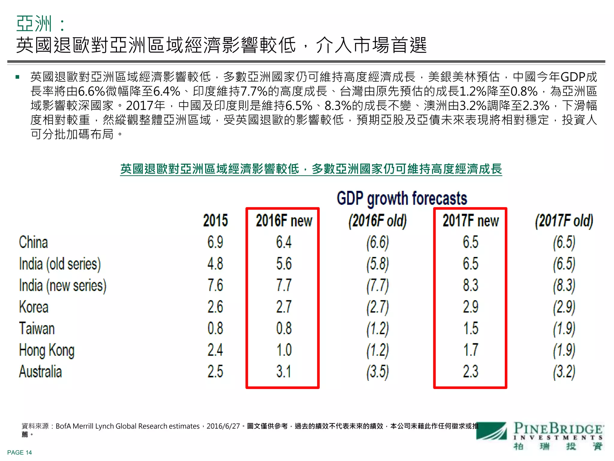 PAGE 14
資料來源：BofA Merrill Lynch Global Research estimates，2016/6/27。圖文僅供參考，過去的績效不代表未來的績效，本公司未藉此作任何徵求或推
薦。
 英國退歐對亞洲區域經濟影響較低，多數亞洲國家仍可維持高度經濟成長，美銀美林預估，中國今年GDP成
長率將由6.6%微幅降至6.4%、印度維持7.7%的高度成長、台灣由原先預估的成長1.2%降至0.8%，為亞洲區
域影響較深國家。2017年，中國及印度則是維持6.5%、8.3%的成長不變、澳洲由3.2%調降至2.3%，下滑幅
度相對較重，然縱觀整體亞洲區域，受英國退歐的影響較低，預期亞股及亞債未來表現將相對穩定，投資人
可分批加碼布局。
英國退歐對亞洲區域經濟影響較低，多數亞洲國家仍可維持高度經濟成長
亞洲：
英國退歐對亞洲區域經濟影響較低，介入市場首選
 