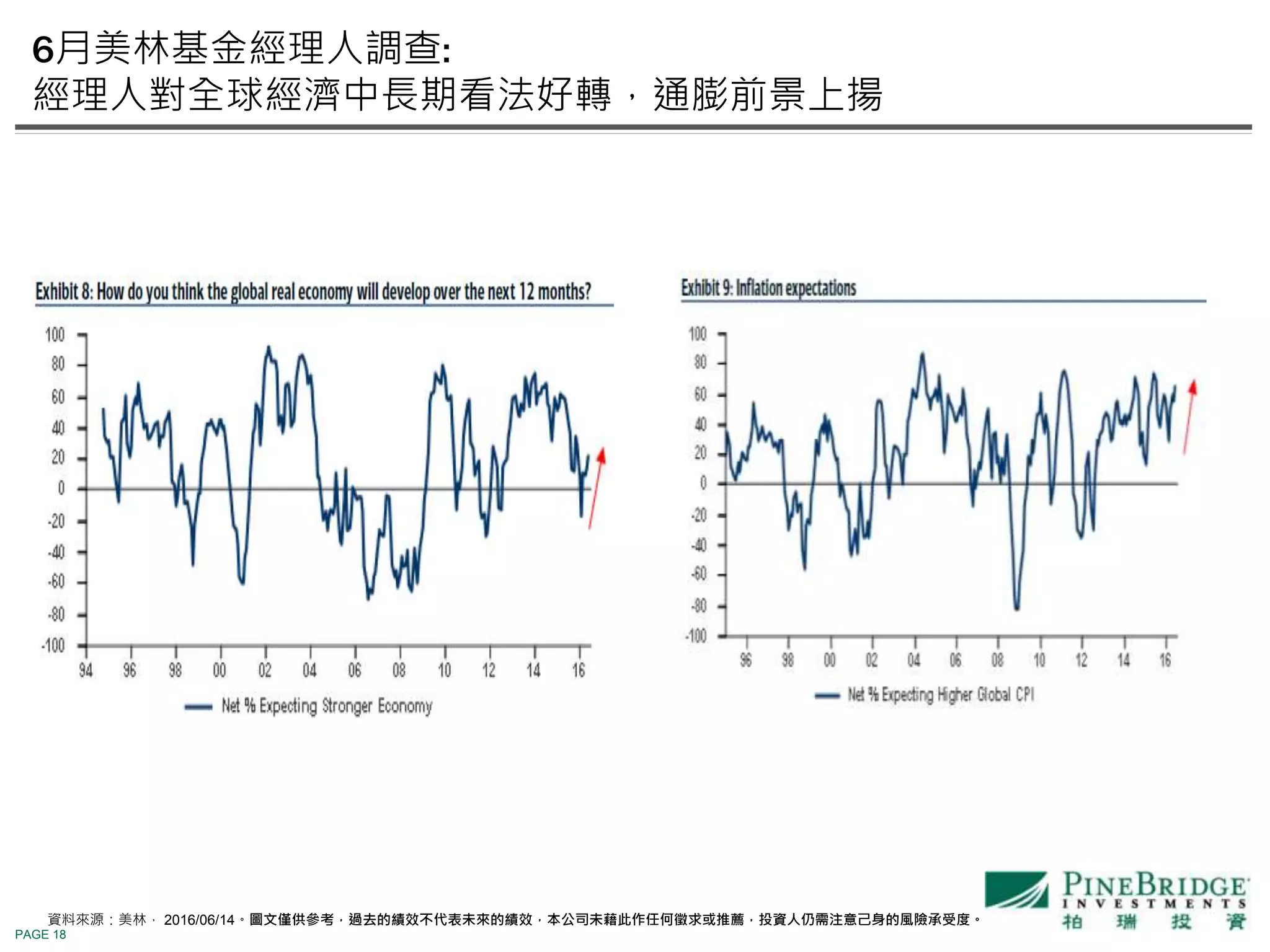 PAGE 18
6月美林基金經理人調查:
經理人對全球經濟中長期看法好轉，通膨前景上揚
資料來源：美林， 2016/06/14。圖文僅供參考，過去的績效不代表未來的績效，本公司未藉此作任何徵求或推薦，投資人仍需注意己身的風險承受度。
 