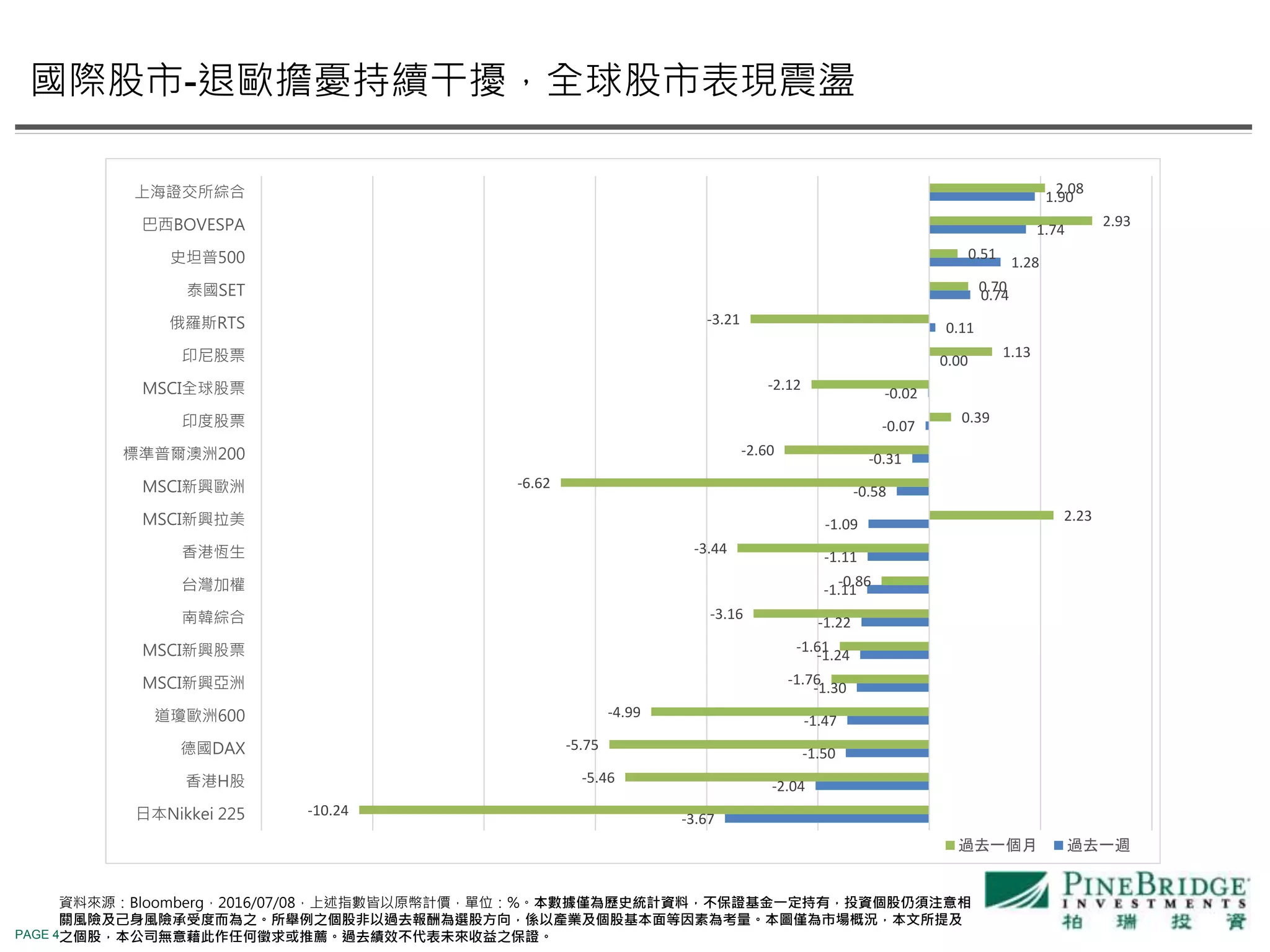 PAGE 4
資料來源：Bloomberg，2016/07/08，上述指數皆以原幣計價，單位：%。本數據僅為歷史統計資料，不保證基金一定持有，投資個股仍須注意相
關風險及己身風險承受度而為之。所舉例之個股非以過去報酬為選股方向，係以產業及個股基本面等因素為考量。本圖僅為市場概況，本文所提及
之個股，本公司無意藉此作任何徵求或推薦。過去績效不代表未來收益之保證。
國際股市-退歐擔憂持續干擾，全球股市表現震盪
-3.67
-2.04
-1.50
-1.47
-1.30
-1.24
-1.22
-1.11
-1.11
-1.09
-0.58
-0.31
-0.07
-0.02
0.00
0.11
0.74
1.28
1.74
1.90
-10.24
-5.46
-5.75
-4.99
-1.76
-1.61
-3.16
-0.86
-3.44
2.23
-6.62
-2.60
0.39
-2.12
1.13
-3.21
0.70
0.51
2.93
2.08
日本Nikkei 225
香港H股
德國DAX
道瓊歐洲600
MSCI新興亞洲
MSCI新興股票
南韓綜合
台灣加權
香港恆生
MSCI新興拉美
MSCI新興歐洲
標準普爾澳洲200
印度股票
MSCI全球股票
印尼股票
俄羅斯RTS
泰國SET
史坦普500
巴西BOVESPA
上海證交所綜合
過去一個月 過去一週
 
