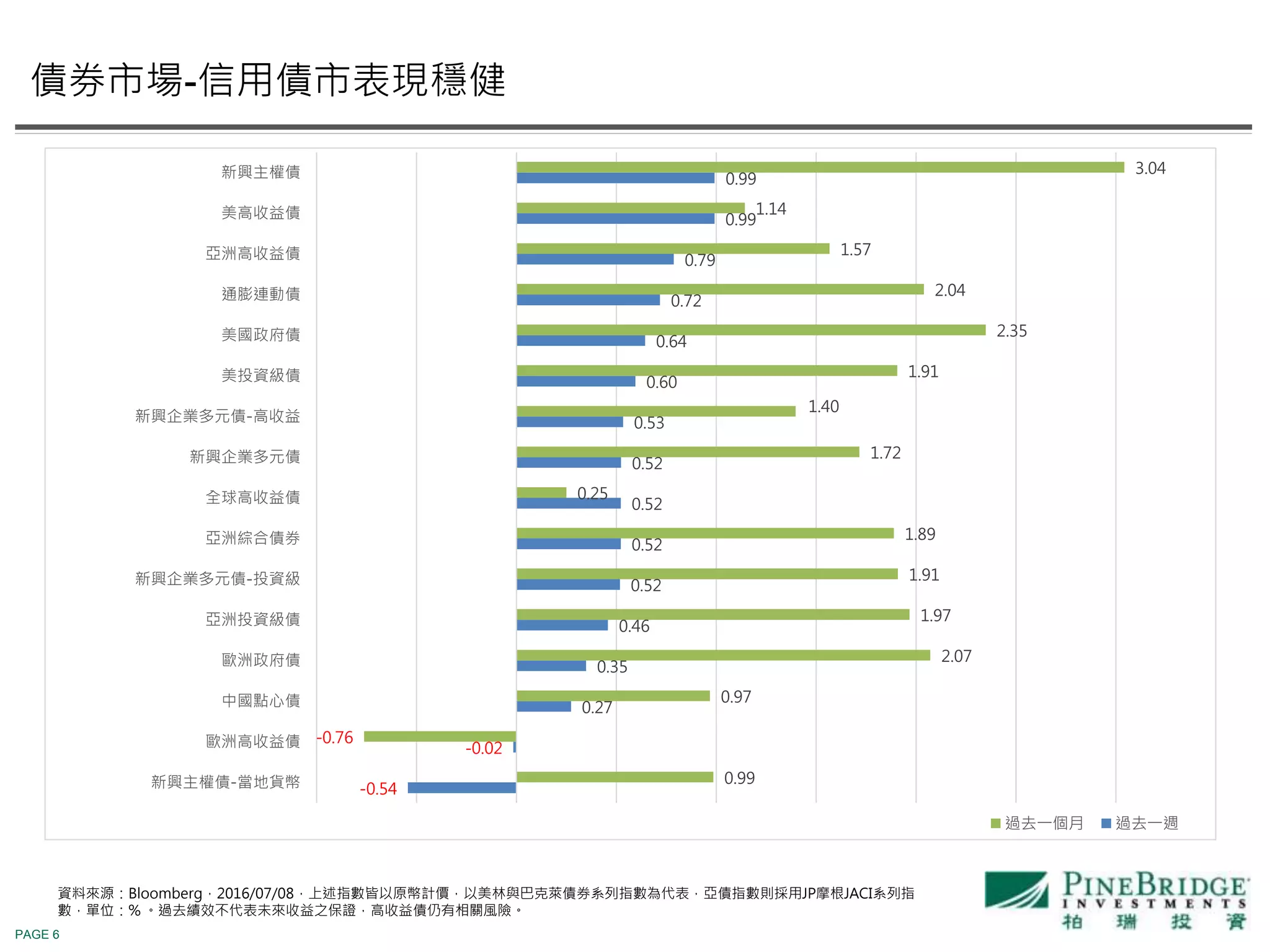 PAGE 6
資料來源：Bloomberg，2016/07/08，上述指數皆以原幣計價，以美林與巴克萊債券系列指數為代表，亞債指數則採用JP摩根JACI系列指
數，單位：% 。過去績效不代表未來收益之保證，高收益債仍有相關風險。
債券市場-信用債市表現穩健
-0.54
-0.02
0.27
0.35
0.46
0.52
0.52
0.52
0.52
0.53
0.60
0.64
0.72
0.79
0.99
0.99
0.99
-0.76
0.97
2.07
1.97
1.91
1.89
0.25
1.72
1.40
1.91
2.35
2.04
1.57
1.14
3.04
新興主權債-當地貨幣
歐洲高收益債
中國點心債
歐洲政府債
亞洲投資級債
新興企業多元債-投資級
亞洲綜合債券
全球高收益債
新興企業多元債
新興企業多元債-高收益
美投資級債
美國政府債
通膨連動債
亞洲高收益債
美高收益債
新興主權債
過去一個月 過去一週
 