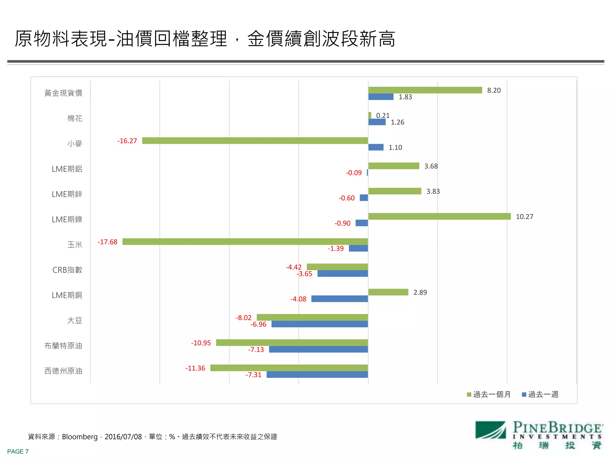 PAGE 7
資料來源：Bloomberg，2016/07/08，單位：%。過去績效不代表未來收益之保證
原物料表現-油價回檔整理，金價續創波段新高
-7.31
-7.13
-6.96
-4.08
-3.65
-1.39
-0.90
-0.60
-0.09
1.10
1.26
1.83
-11.36
-10.95
-8.02
2.89
-4.42
-17.68
10.27
3.83
3.68
-16.27
0.21
8.20
西德州原油
布蘭特原油
大豆
LME期銅
CRB指數
玉米
LME期鎳
LME期鋅
LME期鋁
小麥
棉花
黃金現貨價
過去一個月 過去一週
 