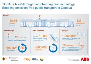 TOSA: a breakthrough fast-charging bus technology
Enabling emission-free public transport in Geneva
10 decibels
noise level reduction
Half the noise pollution generated
by conventional diesel buses
600 kW*
more than
passengers a day
travel on the route
20 >600,000
kilometers
13 out of 50 stops
flash-charging stations
flash charging sec
Technology Vital statistics Benefits
year
1,000 tons
reduction of emissions
per year for 600,000 km
*kilowatts
18.75
meters
bus length
133
passengers
per bus
10,000
1
Line 23
 