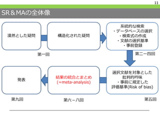 SR＆MAの全体像
11
構造化された疑問
系統的な検索
・データベースの選択
・検索式の作成
・文献の選択基準
・事前登録
漠然とした疑問
選択文献を対象とした
批判的吟味
・事前に規定した
評価基準(Risk of bias)
発表
結果の統合とまとめ
(=meta-analysis)
第一回 第二ー四回
第五回第六－八回第九回
 