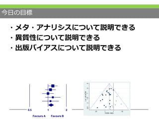 今日の目標
・メタ・アナリシスについて説明できる
・異質性について説明できる
・出版バイアスについて説明できる
each study Odds ratio and 95%CI
Z-Value p-Value
0 1.960 0.050
4 0.931 0.352
0 0.000 1.000
0 1.242 0.214
3 0.587 0.557
0 2.189 0.029
0.5 1 2
Favours A Favours B
 