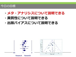 今日の目標
・メタ・アナリシスについて説明できる
・異質性について説明できる
・出版バイアスについて説明できる
each study Odds ratio and 95%CI
Z-Value p-Value
0 1.960 0.050
4 0.931 0.352
0 0.000 1.000
0 1.242 0.214
3 0.587 0.557
0 2.189 0.029
0.5 1 2
Favours A Favours B
 