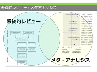 系統的レビュー≠メタアナリシス
系統的レビュー
メタ・アナリシス
 