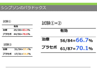 シンプソンのパラドックス
有効
治療 25/30=83.3%
プラセボ 44/56=78.6%
治療 31/54=57.4%
プラセボ 17/31=54.8%
試験①
試験②
有効
治療 56/84=66.7%
プラセボ 61/87=70.1%
試験①+②
 
