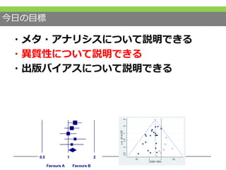今日の目標
・メタ・アナリシスについて説明できる
・異質性について説明できる
・出版バイアスについて説明できる
each study Odds ratio and 95%CI
Z-Value p-Value
0 1.960 0.050
4 0.931 0.352
0 0.000 1.000
0 1.242 0.214
3 0.587 0.557
0 2.189 0.029
0.5 1 2
Favours A Favours B
 