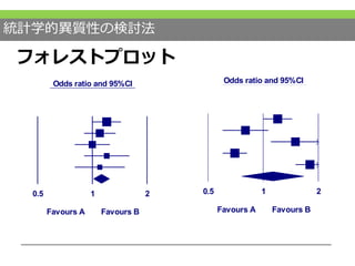 統計学的異質性の検討法
フォレストプロット
Odds ratio and 95%CI
Value
0.050
0.352
1.000
0.214
0.557
0.029
0.5 1 2
Favours A Favours B
dy name Statistics for each study Odds ratio and 95%CI
Odds Lower Upper
ratio limit limit Z-Value p-Value
1.200 1.000 1.440 1.960 0.050
0.800 0.600 1.067 -1.520 0.128
1.500 1.100 2.045 2.562 0.010
0.700 0.600 0.817 -4.535 0.000
1.800 1.500 2.160 6.319 0.000
1.125 0.762 1.661 0.592 0.554
0.5 1 2
Favours A Favours B
Analysis
 