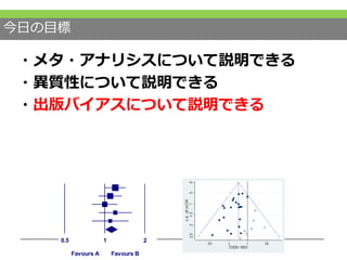 今日の目標
・メタ・アナリシスについて説明できる
・異質性について説明できる
・出版バイアスについて説明できる
each study Odds ratio and 95%CI
Z-Value p-Value
0 1.960 0.050
4 0.931 0.352
0 0.000 1.000
0 1.242 0.214
3 0.587 0.557
0 2.189 0.029
0.5 1 2
Favours A Favours B
 