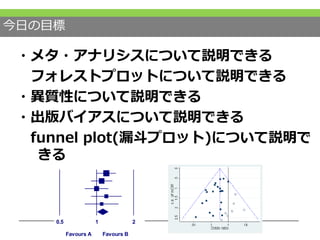 今日の目標
・メタ・アナリシスについて説明できる
フォレストプロットについて説明できる
・異質性について説明できる
・出版バイアスについて説明できる
funnel plot(漏斗プロット)について説明で
きる
each study Odds ratio and 95%CI
Z-Value p-Value
0 1.960 0.050
4 0.931 0.352
0 0.000 1.000
0 1.242 0.214
3 0.587 0.557
0 2.189 0.029
0.5 1 2
Favours A Favours B
 