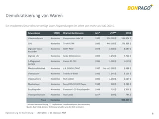 Digitalisierung der Buchhaltung | 14.07.2016 | Dr. Donovan Pfaff 9
Demokratisierung von Waren
Ein modernes Smartphone verfügt über Abwendungen im Wert von mehr als 900.000 $.
Anwendung (2011) Original-Gerätename Jahr* UVP** 2011
Videokonferenz Kostenlos Compression Labs VS 1982 250.000 $ 586.904 $
GPS Kostenlos TI NAVSTAR 1982 440.000 $ 279.366 $
Digitaler Voice-
Recorder
Kostenlos SONY PCM 1978 2.500 $ 8.687 $
Digitale Uhr Kostenlos Seiko 35SQ Astron 1969 1.250 $ 7.716 $
5-Megapixel-
kamera
Kostenlos Canon RC-701 1986 3.000 $ 6.201$
Medizinbibliothek Kostenlos z.B. CONSULTANT 1987 bis zu 2.000 $ 3.988 $
Videoplayer Kostenlos Toshiba V-8000 1981 1.245 $ 3.103 $
Videokamera Kostenlos RCA CC010 1981 1.050 $ 2.617 $
Musikplayer Kostenlos Sony CDO-101 CD Player 1982 900 $ 2.113 $
Enzyklopädie Kostenlos Compton‘s CD Encyclopedia 1989 750 $ 1.370 $
Videospielkonsole Kostenlos Atari 2600 1977 199 $ 744 $
Total Kostenlos 902.809 $
*Jahr der Markteinführung, ** Empfohlener Einzelhandelspreis des Herstellers
Quelle: Bold: Groß denken, Wohlstand schaffen und die Welt verändern
 