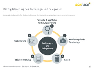 Digitalisierung der Buchhaltung | 14.07.2016 | Dr. Donovan Pfaff 16
Die Digitalisierung des Rechnungs- und Belegwesen
Ausgewählte Beispiele für die Durchdringung der Digitalisierung des Rechnungs- und Belegwesens.
Rechnungs-
und
Belegwesen
Formelle & sachliche
Rechnungsprüfung
Kreditvergabe &
Geldanlage
KasseSteuererklärung
Preisfindung
1
2
34
5
 