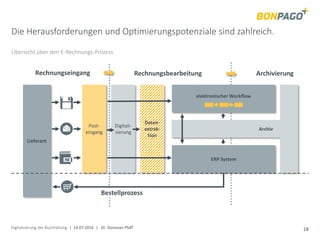 Digitalisierung der Buchhaltung | 14.07.2016 | Dr. Donovan Pfaff 18
Die Herausforderungen und Optimierungspotenziale sind zahlreich.
Übersicht über den E-Rechnungs-Prozess
Lieferant
Post-
eingang
Digitali-
sierung
elektronischer Workflow
Archiv
Daten-
extrak-
tion
ERP System
Bestellprozess
Rechnungseingang Rechnungsbearbeitung Archivierung
 