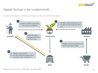 Digitalisierung der Buchhaltung | 14.07.2016 | Dr. Donovan Pfaff 25
a. Händler erhält Auftrag über PP
b. PP gibt Vorschuss bei der Bank
frei
Digitale Startups in der Landwirtschaft
Künstliche Intelligenz und Robotik ermöglichen die schnelle Kreditvergabe.
ProducePay
Landwirt initiiert Versand der
Ware über PP Software
1 2
Bank zahlt dem
Landwirt 30%-40%
Vorschuss aus
3
Händler verkauft die Ware und
erhält Zahlung (45 Tage)
4
a. Händler zahlt über PP
b. PP leitet Überweisung der Rest-
zahlung an den Landwirt ein
5
Landwirt
Bank Käufer
Händler
 