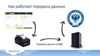 Как работает передача данных
Передача данных в ОФД
 