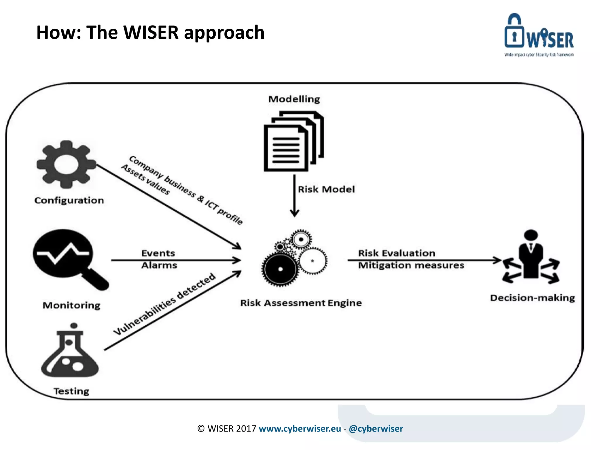 How: The WISER approach
© WISER 2017 www.cyberwiser.eu - @cyberwiser
 