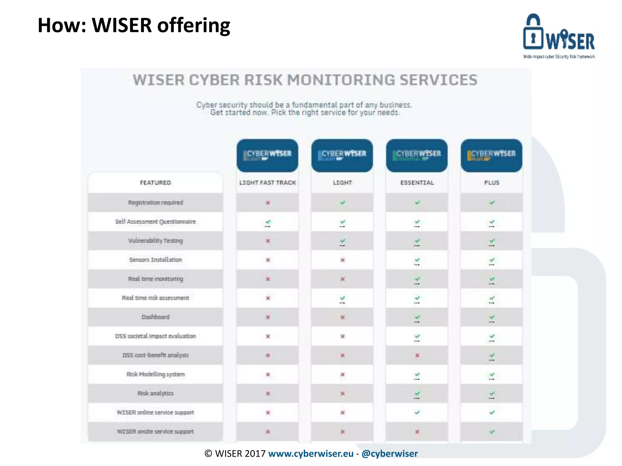 How: WISER offering
© WISER 2017 www.cyberwiser.eu - @cyberwiser
 