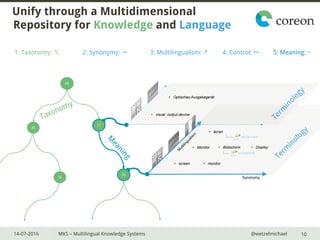 14-07-2016 MKS – Multilingual Knowledge Systems @wetzelmichael
Unify through a Multidimensional
Repository for Knowledge and Language
10
Synonymy
• screen • monitor
• écran
• Bildschirm• Monitor • Display
• visual output device
• Optisches Ausgabegerät
08
45
76
rejected
accepted
35
17
3: Multilingualism: 2: Synonymy: 1: Taxonomy:  5: Meaning: ~4: Control: 9
 