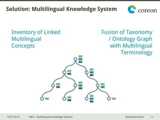 14-07-2016 MKS – Multilingual Knowledge Systems @wetzelmichael
Solution: Multilingual Knowledge System
11
Inventory of Linked
Multilingual
Concepts
Fusion of Taxonomy
/ Ontology Graph
with Multilingual
Terminology
 