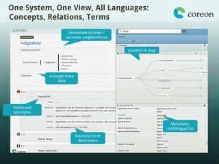 One System, One View, All Languages:
Concepts, Relations, Terms
13
Immediate broader /
narrower neighborhood
Concept meta
data
Terms and
synonyms
Extensive term
descriptors
Location in map
Alphabetic,
multilingual list
 