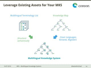 14-07-2016 MKS – Multilingual Knowledge Systems @wetzelmichael
Leverage Existing Assets for Your MKS
14
Multilingual Knowledge System
Multilingual Terminology List Knowledge Map
Structure
semantically
Cover Languages,
Variants, Registers
 
