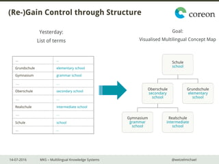 14-07-2016 MKS – Multilingual Knowledge Systems @wetzelmichael
(Re-)Gain Control through Structure
... ...
… …
… …
… …
... ...
Yesterday:
List of terms
Goal:
Visualised Multilingual Concept Map
Schule school
Oberschule secondary school
Realschule intermediate school
Gymnasium grammar school
Grundschule elementary school
Schule
school
Oberschule
secondary
school
Gymnasium
grammar
school
Realschule
intermediate
school
Grundschule
elementary
school
 