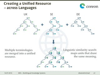 14-07-2016 MKS – Multilingual Knowledge Systems @wetzelmichael
Creating a Unified Resource
– across Languages
27
UK SE DE
Multiple terminologies
are merged into a unified
resource.
Linguistic similarity search:
maps units that share
the same meaning.
 