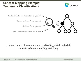 14-07-2016 MKS – Multilingual Knowledge Systems @wetzelmichael
Concept Mapping Example:
Trademark Classifications
Remote controls for diapositive projectors
Remote controls for projectors
Controls for projectors
Remote controls for slide projectors
Uses advanced linguistic search activating strict metadata
rules to achieve meaning matching.
 