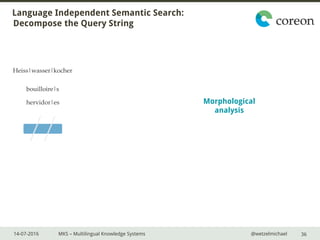 14-07-2016 MKS – Multilingual Knowledge Systems @wetzelmichael
Language Independent Semantic Search:
Decompose the Query String
36
Morphological
analysis
Heiss|wasser|kocher
bouilloire|s
hervidor|es
 