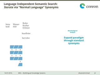 14-07-2016 MKS – Multilingual Knowledge Systems @wetzelmichael
Language Independent Semantic Search:
Iterate via “Normal Language” Synonyms
37
Morphological
analysis
Expand paradigm
through standard
synonyms
heiss
heiß
Wasser
H20
Boiler
Kocher
Erhitzer
bouilloire
hervidor
 