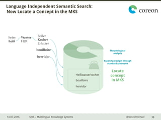 14-07-2016 MKS – Multilingual Knowledge Systems @wetzelmichael
Language Independent Semantic Search:
Now Locate a Concept in the MKS
38
Morphological
analysis
Expand paradigm through
standard synonyms
Locate
concept
in MKS
heiss
heiß
Wasser
H20
Boiler
Kocher
Erhitzer
bouilloire
hervidor
Heißwasserkocher
bouilloire
hervidor
 