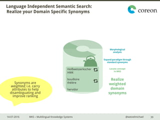 14-07-2016 MKS – Multilingual Knowledge Systems @wetzelmichael
Language Independent Semantic Search:
Realize your Domain Specific Synonyms
39
Morphological
analysis
Expand paradigm through
standard synonyms
Locate concept
in MKS
Realize
weighted
domain
synonyms
Heißweisserkocher
HWK
bouilloire
théière
hervidor
Synonyms are
weighted, i.e. carry
attributes to help
disambiguating and
improve ranking
 
