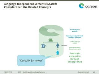 14-07-2016 MKS – Multilingual Knowledge Systems @wetzelmichael
Language Independent Semantic Search:
Consider then the Related Concepts
40
Morphological
analysis
Expand paradigm through
standard synonyms
Locate concept
in MKS
Realize weighted
domain synonyms
Semantic
expansion
through
concept map
Samowar
“Caykolik Samowar”
 