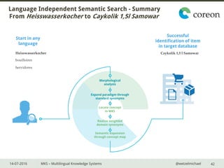 14-07-2016 MKS – Multilingual Knowledge Systems @wetzelmichael
Language Independent Semantic Search - Summary
From Heisswasserkocher to Caykolik 1,5l Samowar
42
Start in any
language
Heisswasserkocher
bouilloires
hervidores
Morphological
analysis
Expand paradigm through
standard synonyms
Locate concept
in MKS
Realize weighted
domain synonyms
Semantic expansion
through concept map
Caykolik 1,5 l Samowar
Successful
identification of item
in target database
 