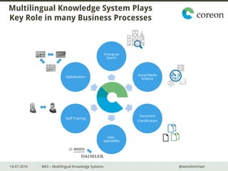 14-07-2016 MKS – Multilingual Knowledge Systems @wetzelmichael
Enterprise
Search
Social Media
Analysis
Document
Classification
Inter-
operability
Staff Training
Globalisation
Multilingual Knowledge System Plays
Key Role in many Business Processes
 